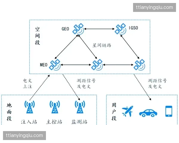 本季度卫星链路与地面专线互补方案 解决了跨洲际传输的高可靠